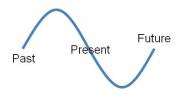 past-present-future curve